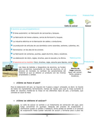 16
El aluminio se usa principalmente en:
El área automotriz: en fabricación de carrocerías y tanques.
La fabricación de trenes urbanos, carros de ferrocarril y buques.
La industria eléctrica en la fabricación de cables y conductores.
La producción de artículos de uso doméstico como cacerolas, sartenes, cubiertos, etc.
Aeronáutica: en las alas de los aviones.
La fabricación de ventanas, puertas, papel aluminio, latas y escaleras.
La elaboración de clip's, reglas, broches, para la escuela y la oficina.
El aluminio en tu mochila: Clip's, broches, regla, estuche para lápices, compás etc.
Las latas de bebidas y desperdicio de aluminio, se funden
para convertirse nuevamente en hoja de aluminio, en el
proceso de reciclado no cambian las características del
material ya que se obtiene un producto con las mismas
propiedades y calidad.
 ¿Cómo se hace el pan?
Para la elaboración del pan, se requiere de 4 pasos a seguir: amasado, es decir, la mezcla
de todos los ingredientes; fermentación, tiempo de reposo para que la masa aumente el
doble de volumen; moldeo de la masa en los diferentes tipos de pan, y horneado, que
consiste en cocer la masa
 ¿Cómo se obtiene el azúcar?
La caña de azúcar se somete a un tratamiento de extracción del jugo, para
luego convertirse en guarapo. Después del proceso de evaporación y
clarificación queda un jarabe o meladura. Dicho jarabe se somete a un proceso
de evaporación hasta quedar saturado de azúcar y formarse poco a poco los
Materia prima
Harina de
trigo (además
agua, sal, azúcar,
leche, grasas y
levadura).
Producto fina
Pan
Materia prima
Caña de azúcar
Producto final
Azúcar
 