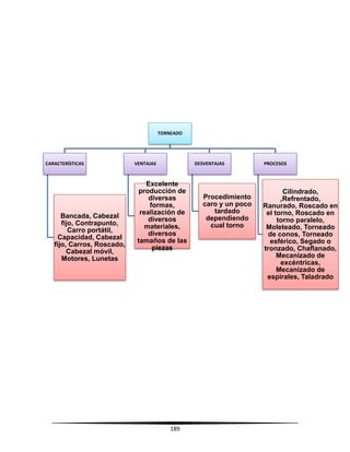 189
TORNEADO
CARACTERÍSTICAS
Bancada, Cabezal
fijo, Contrapunto,
Carro portátil,
Capacidad, Cabezal
fijo, Carros, Roscado,
Cabezal móvil,
Motores, Lunetas
VENTAJAS
Excelente
producción de
diversas
formas,
realización de
diversos
materiales,
diversos
tamaños de las
piezas
DESVENTAJAS
Procedimiento
caro y un poco
tardado
dependiendo
cual torno
PROCESOS
Cilindrado,
,Refrentado,
Ranurado, Roscado en
el torno, Roscado en
torno paralelo,
Moleteado, Torneado
de conos, Torneado
esférico, Segado o
tronzado, Chaflanado,
Mecanizado de
excéntricas,
Mecanizado de
espirales, Taladrado
 