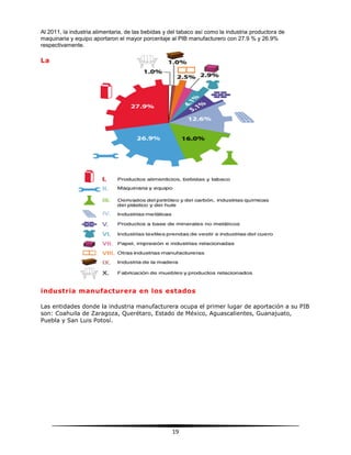19
Al 2011, la industria alimentaria, de las bebidas y del tabaco así como la industria productora de
maquinaria y equipo aportaron el mayor porcentaje al PIB manufacturero con 27.9 % y 26.9%
respectivamente.
La
industria manufacturera en los estados
Las entidades donde la industria manufacturera ocupa el primer lugar de aportación a su PIB
son: Coahuila de Zaragoza, Querétaro, Estado de México, Aguascalientes, Guanajuato,
Puebla y San Luis Potosí.
 