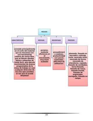 190
FRESADO
CARACTERÍSTICAS
consiste principalmente
en el corte del material
que se mecaniza con
una herramienta
rotativa de varios filos,
que se llaman dientes,
labios o plaquitas de
metal duro, que ejecuta
movimientos de avance
programados de la
mesa de trabajo en casi
cualquier dirección de
los tres ejes posibles
en los que se puede
desplazar
VENTAJAS
prcision,
exelente
eficiencia en
el
mecanizado,
muy buen
acabado
DESVENTAJAS
procedimient
o costoso,
productividad
con pocos
materiales,
dificultad de
utilisacion.
PROCESOS
planeado, fresado en
escuadra, cubicaje,
corte, ranurado recto,
ranurado de forma,
ranurado de
chaveteros, copiado,
fresado de cavidades,
torno-fresado,
fresado de rosca,
fresado frontal,
fresado de
engrenajes,
mortajado, fresado en
rampa.
 