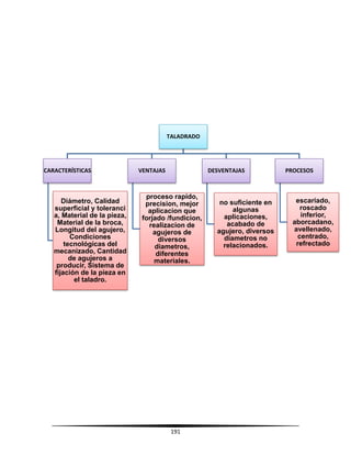 191
TALADRADO
CARACTERÍSTICAS
Diámetro, Calidad
superficial y toleranci
a, Material de la pieza,
Material de la broca,
Longitud del agujero,
Condiciones
tecnológicas del
mecanizado, Cantidad
de agujeros a
producir, Sistema de
fijación de la pieza en
el taladro.
VENTAJAS
proceso rapido,
precision, mejor
aplicacion que
forjado /fundicion,
realizacion de
agujeros de
diversos
diametros,
diferentes
materiales.
DESVENTAJAS
no suficiente en
algunas
aplicaciones,
acabado de
agujero, diversos
diametros no
relacionados.
PROCESOS
escariado,
roscado
inferior,
aborcadano,
avellenado,
centrado,
refrectado
 