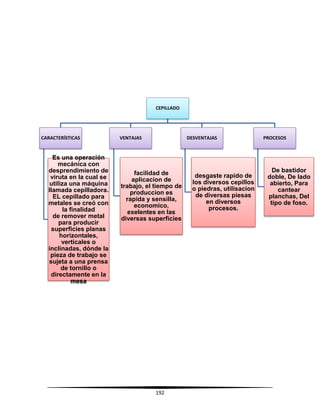 192
CEPILLADO
CARACTERÍSTICAS
Es una operación
mecánica con
desprendimiento de
viruta en la cual se
utiliza una máquina
llamada cepilladora.
EL cepillado para
metales se creó con
la finalidad
de remover metal
para producir
superficies planas
horizontales,
verticales o
inclinadas, dónde la
pieza de trabajo se
sujeta a una prensa
de tornillo o
directamente en la
mesa
VENTAJAS
facilidad de
aplicacion de
trabajo, el tiempo de
produccion es
rapida y sensilla,
economico,
exelentes en las
diversas superficies
DESVENTAJAS
desgaste rapido de
los diversos cepillos
o piedras, utilisacion
de diversas piesas
en diversos
procesos.
PROCESOS
De bastidor
doble, De lado
abierto, Para
cantear
planchas, Del
tipo de foso.
 