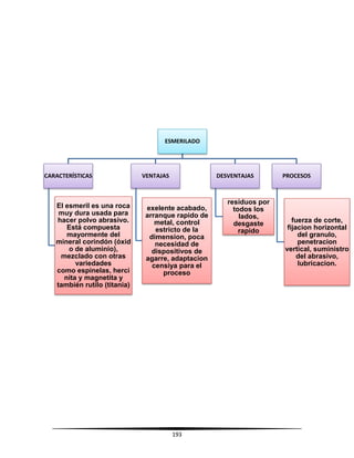 193
ESMERILADO
CARACTERÍSTICAS
El esmeril es una roca
muy dura usada para
hacer polvo abrasivo.
Está compuesta
mayormente del
mineral corindón (óxid
o de aluminio),
mezclado con otras
variedades
como espinelas, herci
nita y magnetita y
también rutilo (titania)
VENTAJAS
exelente acabado,
arranque rapido de
metal, control
estricto de la
dimension, poca
necesidad de
dispositivos de
agarre, adaptacion
censiya para el
proceso
DESVENTAJAS
residuos por
todos los
lados,
desgaste
rapido
PROCESOS
fuerza de corte,
fijacion horizontal
del granulo,
penetracion
vertical, suministro
del abrasivo,
lubricacion.
 