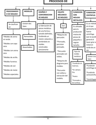95
PROCESOS DE
FUNDICION
PROCEDIMIENT
O DE MOLDEO
*Moldes de arena
en verde.
*Moldes con capa
seca.
*Moldes con arena
seca
*Moldes de arcilla.
*Moldes furanico.
*Moldes de co2
*Moldes de metal.
*Moldes especiales.
Se clasifican
en
MODELOS
Existen dos
tipos
DISEÑOS Y
CONFORMACION
DE MOLDES
EQUIPO
MECANICO
DE MOLDEO
FUNDICION
CON
MOLDES
METALICOS
FUNDICION
CENTRIFUG
A
Removibles
.
Desechables
La fabricación de
piezas metálicas
de una forma y
tamaño definidos,
fundiendo un
metal o aleación y
vertiéndolo en
moldes
construidos
previamente
Son
*Maquina de
percusión.
*Prensado,
percision
prensado.
*Percusión
prensado con
volteo.
*Maquina de
diagrama para
moldeo.
*Percusión
con volteo y
extracción del
modelo.
Es utilizada
para la
producción
masiva de
piezas de
pequeño o
regular
tamaño.
Tipos de
moldes
metálicos
*Fundición en
matrices.
*En cámara
fría.
*Hueca
*Prensada o
de Corthias
Es un método
en el que
aprovecha la
fuerza
centrífuga
que se puede
general al
hacer girar el
metal en
tordo de un
eje.
*Fundición
centrífuga re
*Fundición
semicentrífug
*Centrifugad
Existen tres
tipos
 