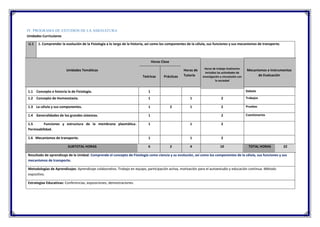 IV. PROGRAMA DE ESTUDIOS DE LA ASIGNATURA
Unidades Curriculares
U.1 1. Comprender la evolución de la Fisiología a lo largo de la historia, así como los componentes de la célula, sus funciones y sus mecanismos de transporte.
Unidades Temáticas
Horas Clase
Horas de
Tutoría
Horas de trabajo Autónomo
incluidas las actividades de
investigación y vinculación con
la sociedad
Mecanismos e Instrumentos
de EvaluaciónTeóricas Prácticas
1.1 Concepto e historia la de Fisiología. 1 Debate
1.2 Concepto de Homeostasia. 1 1 2 Trabajos
1.3 La célula y sus componentes. 1 2 1 2 Pruebas
1.4 Generalidades de los grandes sistemas. 1 2 Cuestionarios
1.5 Funciones y estructura de la membrana plasmática.
Permeabilidad.
1 1 2
1.6 Mecanismos de transporte. 1 1 2
SUBTOTAL HORAS 6 2 4 10 TOTAL HORAS 22
Resultado de aprendizaje de la Unidad: Comprende el concepto de Fisiología como ciencia y su evolución, así como los componentes de la célula, sus funciones y sus
mecanismos de transporte.
Metodologías de Aprendizajes: Aprendizaje colaborativo. Trabajo en equipo, participación activa, motivación para el autoestudio y educación continua. Método
expositivo.
Estrategias Educativas: Conferencias, exposiciones, demostraciones.
 