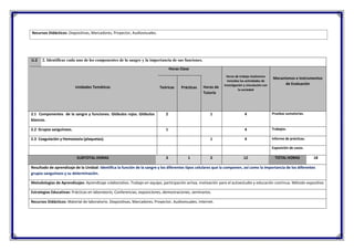 Recursos Didácticos: Diapositivas, Marcadores, Proyector, Audiovisuales.
U.2 2. Identificar cada uno de los componentes de la sangre y la importancia de sus funciones.
Unidades Temáticas
Horas Clase
Horas de
Tutoría
Horas de trabajo Autónomo
incluidas las actividades de
investigación y vinculación con
la sociedad
Mecanismos e Instrumentos
de Evaluación
Teóricas Prácticas
2.1 Componentes de la sangre y funciones. Glóbulos rojos. Glóbulos
blancos.
2 1 4 Pruebas sumatorias.
2.2 Grupos sanguíneos. 1 4 Trabajos.
2.3 Coagulación y Hemostasia (plaquetas). 1 4 Informe de prácticas.
Exposición de casos.
SUBTOTAL HORAS 3 1 2 12 TOTAL HORAS 18
Resultado de aprendizaje de la Unidad: Identifica la función de la sangre y los diferentes tipos celulares que la componen, así como la importancia de los diferentes
grupos sanguíneos y su determinación.
Metodologías de Aprendizajes: Aprendizaje colaborativo. Trabajo en equipo, participación activa, motivación para el autoestudio y educación continua. Método expositivo
Estrategias Educativas: Prácticas en laboratorio, Conferencias, exposiciones, demostraciones, seminarios.
Recursos Didácticos: Material de laboratorio. Diapositivas, Marcadores, Proyector, Audiovisuales, Internet.
 