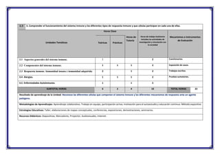 U.3 3. Comprender el funcionamiento del sistema inmune y los diferentes tipos de respuesta inmune y que células participan en cada una de ellas.
Unidades Temáticas
Horas Clase
Horas de
Tutoría
Horas de trabajo Autónomo
incluidas las actividades de
investigación y vinculación con
la sociedad
Mecanismos e Instrumentos
de Evaluación
Teóricas Prácticas
3.1 Aspectos generales del sistema inmune. 1 2 Cuestionarios.
3.2 Componentes del sistema inmune. 1 1 1 2 Exposición de casos.
3.3 Respuesta inmune. Inmunidad innata e inmunidad adquirida 2 1 2 Trabajos escritos.
3.4 Alergias. 1 1 1 2 Pruebas sumatorias.
3.5 Enfermedades Autoinmunes. 1 1 2
SUBTOTAL HORAS 6 2 4 10 TOTAL HORAS 22
Resultado de aprendizaje de la Unidad: Reconoce las diferentes células que componen el sistema inmune y los diferentes mecanismos de respuesta ante un agente
patógeno.
Metodologías de Aprendizajes: Aprendizaje colaborativo. Trabajo en equipo, participación activa, motivación para el autoestudio y educación continua. Método expositivo
Estrategias Educativas: Taller, elaboraciones de mapas conceptuales, conferencias, exposiciones, demostraciones, seminarios.
Recursos Didácticos: Diapositivas, Marcadores, Proyector, Audiovisuales, Internet.
 