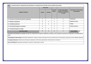 U.5 5. Describir todos los componentes que participan en la respiración para entender cómo se produce este proceso.
Unidades Temáticas
Horas Clase
Horas de
Tutoría
Horas de trabajo Autónomo
incluidas las actividades de
investigación y vinculación con
la sociedad
Mecanismos e Instrumentos
de Evaluación
Teóricas Prácticas
5.1 Estructura y funciones del aparato respiratorio. 1 1 1 Cuestionarios.
5.2 Mecánica respiratoria. 2 1 1 1 Exposición de casos.
5.3 Ventilación pulmonar. 2 1 2 1 Trabajos.
5.4 Intercambio de gases en el pulmón. 2 1 2 Pruebas sumatorias.
5.5 Transporte de gases en sangre. 2 1 1 2
SUBTOTAL HORAS 9 3 6 7 TOTAL HORAS 25
Resultado de aprendizaje de la Unidad: Describir los componentes del aparato respiratorio, Coordinar como se produce el proceso de la respiración y el intercambio de
gases.
Metodologías de Aprendizajes: Aprendizaje colaborativo. Trabajo en equipo, participación activa, motivación para el autoestudio y educación continua. Método expositivo
Estrategias Educativas: Elaboraciones de mapas conceptuales, conferencias, exposiciones, demostraciones, seminarios.
Recursos Didácticos: Diapositivas, Marcadores, Proyector, Audiovisuales, Internet.
 