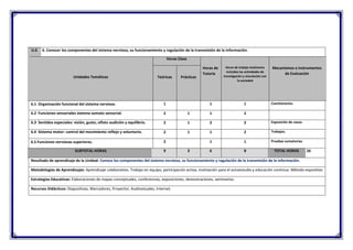 U.6 6. Conocer los componentes del sistema nervioso, su funcionamiento y regulación de la transmisión de la información.
Unidades Temáticas
Horas Clase
Horas de
Tutoría
Horas de trabajo Autónomo
incluidas las actividades de
investigación y vinculación con
la sociedad
Mecanismos e Instrumentos
de Evaluación
Teóricas Prácticas
6.1 Organización funcional del sistema nervioso. 1 1 1 Cuestionarios.
6.2 Funciones sensoriales sistema somato sensorial. 2 1 1 2
6.3 Sentidos especiales: visión, gusto, olfato audición y equilibrio. 2 1 2 2 Exposición de casos.
6.4 Sistema motor: control del movimiento reflejo y voluntario. 2 1 1 2 Trabajos.
6.5 Funciones nerviosas superiores. 2 1 1 Pruebas sumatorias.
SUBTOTAL HORAS 9 3 6 8 TOTAL HORAS 26
Resultado de aprendizaje de la Unidad: Conoce los componentes del sistema nervioso, su funcionamiento y regulación de la transmisión de la información.
Metodologías de Aprendizajes: Aprendizaje colaborativo. Trabajo en equipo, participación activa, motivación para el autoestudio y educación continua. Método expositivo
Estrategias Educativas: Elaboraciones de mapas conceptuales, conferencias, exposiciones, demostraciones, seminarios.
Recursos Didácticos: Diapositivas, Marcadores, Proyector, Audiovisuales, Internet.
 