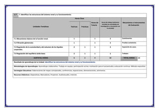 U.7 7. Identificar las estructuras del sistema renal y su funcionamiento.
Unidades Temáticas
Horas Clase
Horas de
Tutoría
Horas de trabajo Autónomo
incluidas las actividades de
investigación y vinculación con
la sociedad
Mecanismos e Instrumentos
de Evaluación
Teóricas Prácticas
7.1 Mecanismos básicos de la función renal. 1 1 2 Cuestionarios.
7.2 Filtración glomerular. 1 1 3 Pruebas sumatorias.
7.3 Regulación de la osmolaridad y del volumen de los líquidos
corporales.
2 1 1 3 Exposición de casos.
7.4 Regulación del equilibrio ácido-base. 2 1 1 2 Trabajos.
SUBTOTAL HORAS 6 2 4 10 TOTAL HORAS 22
Resultado de aprendizaje de la Unidad: Identificar las estructuras del sistema renal y su funcionamiento.
Metodologías de Aprendizajes: Aprendizaje colaborativo. Trabajo en equipo, participación activa, motivación para el autoestudio y educación continua. Método expositivo
Estrategias Educativas: Elaboraciones de mapas conceptuales, conferencias, exposiciones, demostraciones, seminarios.
Recursos Didácticos: Diapositivas, Marcadores, Proyector, Audiovisuales, Internet.
 