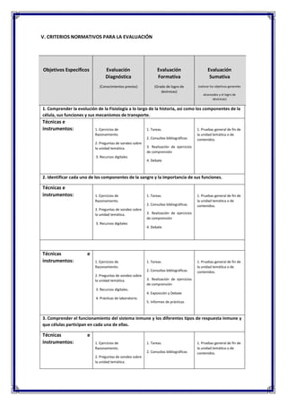 Objetivos Específicos Evaluación
Diagnóstica
(Conocimientos previos)
Evaluación
Formativa
(Grado de logro de
destrezas)
Evaluación
Sumativa
(valorar los objetivos generales
alcanzados y el logro de
destrezas)
1. Comprender la evolución de la Fisiología a lo largo de la historia, así como los componentes de la
célula, sus funciones y sus mecanismos de transporte.
Técnicas e
instrumentos: 1. Ejercicios de
Razonamiento.
2. Preguntas de sondeo sobre
la unidad temática.
3. Recursos digitales
1. Tareas.
2. Consultas bibliográficas
3. Realización de ejercicios
de comprensión
4. Debate
1. Pruebas general de fin de
la unidad temática o de
contenidos.
2. Identificar cada uno de los componentes de la sangre y la importancia de sus funciones.
Técnicas e
instrumentos: 1. Ejercicios de
Razonamiento.
2. Preguntas de sondeo sobre
la unidad temática.
3. Recursos digitales
1. Tareas.
2. Consultas bibliográficas
3. Realización de ejercicios
de comprensión
4. Debate
1. Pruebas general de fin de
la unidad temática o de
contenidos.
Técnicas e
instrumentos: 1. Ejercicios de
Razonamiento.
2. Preguntas de sondeo sobre
la unidad temática.
3. Recursos digitales.
4. Prácticas de laboratorio.
1. Tareas.
2. Consultas bibliográficas
3. Realización de ejercicios
de comprensión
4. Exposición y Debate
5. Informes de prácticas
1. Pruebas general de fin de
la unidad temática o de
contenidos.
3. Comprender el funcionamiento del sistema inmune y los diferentes tipos de respuesta inmune y
que células participan en cada una de ellas.
Técnicas e
instrumentos: 1. Ejercicios de
Razonamiento.
2. Preguntas de sondeo sobre
la unidad temática.
1. Tareas.
2. Consultas bibliográficas
1. Pruebas general de fin de
la unidad temática o de
contenidos.
V. CRITERIOS NORMATIVOS PARA LA EVALUACIÓN
 