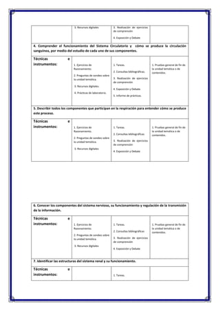 3. Recursos digitales 3. Realización de ejercicios
de comprensión
4. Exposición y Debate
4. Comprender el funcionamiento del Sistema Circulatorio y cómo se produce la circulación
sanguínea, por medio del estudio de cada uno de sus componentes.
Técnicas e
instrumentos: 1. Ejercicios de
Razonamiento.
2. Preguntas de sondeo sobre
la unidad temática.
3. Recursos digitales.
4. Prácticas de laboratorio.
1. Tareas.
2. Consultas bibliográficas.
3. Realización de ejercicios
de comprensión
4. Exposición y Debate.
5. Informe de prácticas.
1. Pruebas general de fin de
la unidad temática o de
contenidos.
5. Describir todos los componentes que participan en la respiración para entender cómo se produce
este proceso.
Técnicas e
instrumentos: 1. Ejercicios de
Razonamiento.
2. Preguntas de sondeo sobre
la unidad temática.
3. Recursos digitales
1. Tareas.
2. Consultas bibliográficas
3. Realización de ejercicios
de comprensión
4. Exposición y Debate
1. Pruebas general de fin de
la unidad temática o de
contenidos.
6. Conocer los componentes del sistema nervioso, su funcionamiento y regulación de la transmisión
de la información.
Técnicas e
instrumentos: 1. Ejercicios de
Razonamiento.
2. Preguntas de sondeo sobre
la unidad temática.
3. Recursos digitales
1. Tareas.
2. Consultas bibliográficas
3. Realización de ejercicios
de comprensión
4. Exposición y Debate
1. Pruebas general de fin de
la unidad temática o de
contenidos.
7. Identificar las estructuras del sistema renal y su funcionamiento.
Técnicas e
instrumentos: 1. Tareas.
 