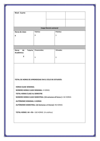 Nivel: Cuarto
Carga Horaria semanal
Horas de clase:
4
Teórica:
3
Práctica:
1
Horas de Tutoría
Académica:
2
Presenciales:
1
Virtuales:
1
TOTAL DE HORAS DE APRENDIZAJE EN EL CICLO DE ESTUDIOS:
HORAS CLASE SEMANAL
NÚMERO HORAS CLASE SEMANAL: 4 HORAS
TOTAL HORAS CLASE AL SEMESTRE
NÚMERO HORAS CLASE SEMESTRAL: (16 semanas x4 horas ) = 64 HORAS
AUTÓNOMO SEMANAL: 6 HORAS
AUTÓNOMO SEMESTRAL: (16 Semanas x 6 horas)= 96 HORAS
TOTAL HORAS 64 + 96 = 160 HORAS (4 créditos)
 