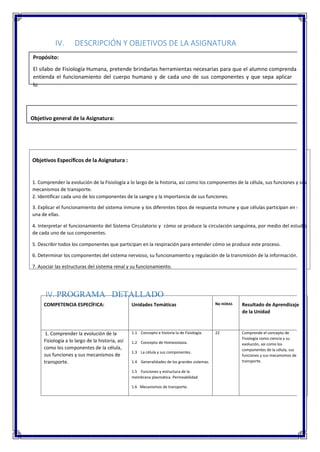 y
s
y sus
cada
e
IV. DESCRIPCIÓN Y OBJETIVOS DE LA ASIGNATURA
Propósito:
El sílabo de Fisiología Humana, pretende brindarlas herramientas necesarias para que el alumno comprenda
entienda el funcionamiento del cuerpo humano y de cada uno de sus componentes y que sepa aplicar
lo
Objetivo general de la Asignatura:
Objetivos Específicos de la Asignatura :
1. Comprender la evolución de la Fisiología a lo largo de la historia, así como los componentes de la célula, sus funciones
mecanismos de transporte.
2. Identificar cada uno de los componentes de la sangre y la importancia de sus funciones.
3. Explicar el funcionamiento del sistema inmune y los diferentes tipos de respuesta inmune y que células participan en
una de ellas.
4. Interpretar el funcionamiento del Sistema Circulatorio y cómo se produce la circulación sanguínea, por medio del estudio
de cada uno de sus componentes.
5. Describir todos los componentes que participan en la respiración para entender cómo se produce este proceso.
6. Determinar los componentes del sistema nervioso, su funcionamiento y regulación de la transmisión de la información.
7. Asociar las estructuras del sistema renal y su funcionamiento.
IV. PROGRAMA DETALLADO
COMPETENCIA ESPECÍFICA: Unidades Temáticas No HORAS Resultado de Aprendizaj
de la Unidad
1. Comprender la evolución de la
Fisiología a lo largo de la historia, así
como los componentes de la célula,
sus funciones y sus mecanismos de
transporte.
1.1 Concepto e historia la de Fisiología.
1.2 Concepto de Homeostasia.
1.3 La célula y sus componentes.
1.4 Generalidades de los grandes sistemas.
1.5 Funciones y estructura de la
membrana plasmática. Permeabilidad.
1.6 Mecanismos de transporte.
22 Comprende el concepto de
Fisiología como ciencia y su
evolución, así como los
componentes de la célula, sus
funciones y sus mecanismos de
transporte.
 