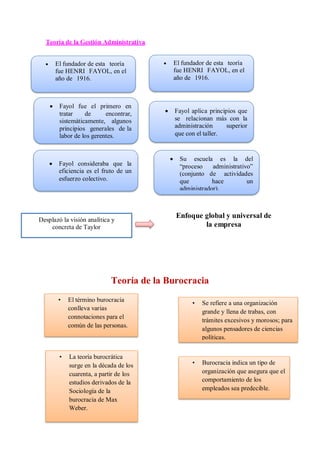 Teoría de la Gestión Administrativa
Teoría de la Burocracia
 El fundador de esta teoría
fue HENRI FAYOL, en el
año de 1916.
 El fundador de esta teoría
fue HENRI FAYOL, en el
año de 1916.
 Fayol aplica principios que
se relacionan más con la
administración superior
que con el taller.
 Su escuela es la del
“proceso administrativo”
(conjunto de actividades
que hace un
administrador).
 Fayol consideraba que la
eficiencia es el fruto de un
esfuerzo colectivo.
 Fayol fue el primero en
tratar de encontrar,
sistemáticamente, algunos
principios generales de la
labor de los gerentes.
Enfoque global y universal de
la empresa
Desplazó la visión analítica y
concreta de Taylor
• El término burocracia
conlleva varias
connotaciones para el
común de las personas.
• Se refiere a una organización
grande y llena de trabas, con
trámites excesivos y morosos; para
algunos pensadores de ciencias
políticas.
• La teoría burocrática
surge en la década de los
cuarenta, a partir de los
estudios derivados de la
Sociología de la
burocracia de Max
Weber.
• Burocracia indica un tipo de
organización que asegura que el
comportamiento de los
empleados sea predecible.
 