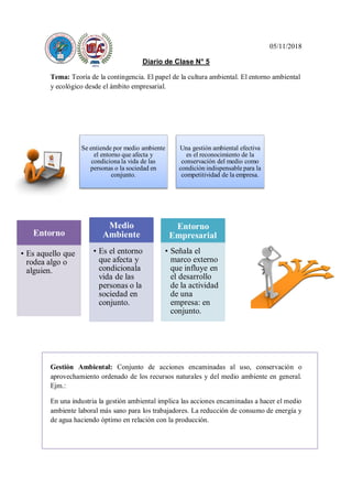Entorno
• Es aquello que
rodea algo o
alguien.
Medio
Ambiente
• Es el entorno
que afecta y
condicionala
vida de las
personas o la
sociedad en
conjunto.
Entorno
Empresarial
• Señala el
marco externo
que influye en
el desarrollo
de la actividad
de una
empresa: en
conjunto.
05/11/2018
Diario de Clase N° 5
Tema: Teoría de la contingencia. El papel de la cultura ambiental. El entorno ambiental
y ecológico desde el ámbito empresarial.
Gestión Ambiental: Conjunto de acciones encaminadas al uso, conservación o
aprovechamiento ordenado de los recursos naturales y del medio ambiente en general.
Ejm.:
En una industria la gestión ambiental implica las acciones encaminadas a hacer el medio
ambiente laboral más sano para los trabajadores. La reducción de consumo de energía y
de agua haciendo óptimo en relación con la producción.
Se entiende por medio ambiente
el entorno que afecta y
condiciona la vida de las
personas o la sociedad en
conjunto.
Una gestión ambiental efectiva
es el reconocimiento de la
conservación del medio como
condición indispensable para la
competitividad de la empresa.
 