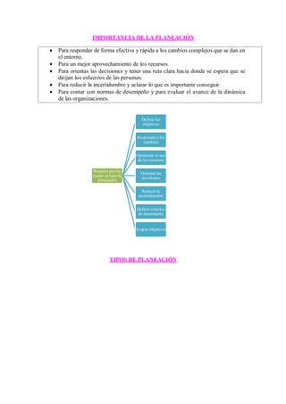 IMPORTANCIA DE LA PLANEACIÓN
 Para responder de forma efectiva y rápida a los cambios complejos que se dan en
el entorno.
 Para un mejor aprovechamiento de los recursos.
 Para orientas las decisiones y tener una ruta clara hacia donde se espera que se
dirijan los esfuerzos de las personas.
 Para reducir la incertidumbre y aclarar lo que es importante conseguir.
 Para contar con normas de desempeño y para evaluar el avance de la dinámica
de las organizaciones.
TIPOS DE PLANEACIÓN
Razones por las
cuales se hace la
planeación
Definir los
objetivos
Respondera los
cambios
Optimizar el uso
de los recursos
Orientar las
decisiones
Reducir la
incertidumbre
Definir criterios
de desempeño
Lograr objetivos
 