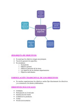JERARQUÍA DE OBJETIVOS
 Es usual que los objetivos tengan una jerarquía.
 Van de lo general a lo específico.
 Se consideran:
o El propósito
o Objetivo general
o Objetivos generales de las áreas
o Los objetivos de los distintos departamentos
o Objetivos individuales
FORMULACIÓN TRADICIONAL DE LOS OBJETIVOS
 En muchas organizaciones los objetivos suelen fijar directamente los directivos
y se comunican a los demás colaboradores.
OBJETIVOS MÁS USUALES
 Utilidades
 Participación en el mercado
 Satisfacción del cliente
 Calidad de los productos
 Ventas
 Niveles de inventarios
Principales
aspectos
Ventajas y
desventajas
en la
formulacion
de objetivos
Jerarquía
de los
objetivos
Formulación
tradicional de
los objetivos
Objetivos
más
usuales
Criterios
para la
fijación de
objetivos
 