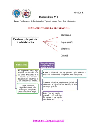05/11/2018
Diario de Clase N° 6
Tema: Fundamentos de la planeación. Tipos de planes. Pasos de la planeación.
FUNDAMENTOS DE LA PLANEACION
Planeación
Dirección
Control
PASOS DE LA PLANEACION
Planeacion
Es un proceso unico cuya
funcion fundamental es la
de tomar decisiones en el
presente para obtener
determinados objetivos en
un horizonte de tiempo.
Elegir las metas
organizacionales y las
estrategias apropiadas
para alcanzarlas mejor.
Planeacion segun
estudiosos de la
administracion
Kantz y weihrich "es un proceso que implica la
seleccion de misiones y objetivos para cumplirlos".
Robbins y Coulter "consiste en definir las
metas de la organizacion, establecer una
estrategia general".
Daft "es el medio a
travesdel cual se definen
las metas y los medios
para lograrlas".
Funciones principales de
la administración Organización
 
