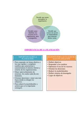 IMPORTANCIA DE LA PLANEACIÓN
Decidir que metas
perseguira la
organizacion.
Decidir que
cursos de accion
se emprenderan
para alcanzar
dichas metas.
Decidir como
distribuir los
recursos de la
organizacion para
conseguirlas.
IMPORTANCIADE LA
PLANEACION
• Para responder de forma efectiva a
los mas rapidos y complejos
cambios que caracterizan y
caracterizaran el entorno interno y
externo de las organizaciones.
• Mejor aprovechamiento de
recursos, los cuales cada dia son
limitados.
• Orientar desiciones y tener una ruta
hacia donde se dirigan los
esfuerzos.
• Para reducir la incertidumbre y
aclarar que es lo importante
conseguir.
RAZONES POR LAS CUALES SE
HACE PLANEACION
• Definir objetivos
• Responder a los cambios
• Optimizar el uso de los recursos
• Orientar las desiciones
• Reducir la incdertidumbre
• Definir cirterios de desempeño
• Logro de objetivos
 
