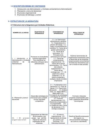 1.3 DESCRIPCIÓN MÍNIMA DE CONTENIDOS
1. Introducción a la Administración, y Contexto ambiental de la Administración
2. Planeación y toma de decisiones
3. El proceso organizacional
4. El proceso de liderazgo y control
2.- ESTRUCTURA DE LA ASIGNATURA
2.1 Estructura de la Asignatura por Unidades Didácticas
NOMBRE DE LA UNIDAD
OBJETIVOS DE
APRENDIZAJE
CONTENIDOS DE
APRENDIZAJE
RESULTADOS DE
APRENDIZAJE
I. • Introducción a l
Administración, y Contexto
ambiental de la
Administración
Promover en el estudiante
a la lectura descriptiva
Para identificar los
diferentes enfoques de la
administración
1.1.- La Teoría de la
administración científica.
1.2.- Especialización y
división del trabajo. 1.3.-
Taylor y la administración
científica 1.4.-Teoria de la
gestión administrativa.
1.5.- Teoría de la
burocracia. 1.6..-
Principios de la
administración de Fayol
1.7.- Teoría del
comportamiento
organizacional. 1.8.-
Teoría de la ciencia
administrativa. 1.9.- Teoría
del ambiente
organizacional. 1.10..-
Teoría de las
contingencias. 1.11.- El
papel de la cultura
ambiental 1.12.- El
entorno ambiental y
ecológico desde el ámbito
empresarial.
Gestiona herramientas de
Organización Empresarial, para
el desarrollo de las empresas
proporcionando conocimientos
de todos los mecanismos que
van a incidir en este proceso.
II. • Planeación y toma d
decisiones
Desarrollar estrategias de
e innovación para competir
con los mercados
competitivos
2.1..- Fundamentos de la
planeación 2.2.-Tipos de
planes. 2.3.- Pasos de la
planeación. 2.4.-Análisis
foda. 2.5.- Matriz MEFE y
Matriz MEFI 2.6.-
Formulación de estrategias
y estrategias de negocios.
2.7.-Toma de
decisionesiones. 2.8.-
Decisiones programadas y
no programadas 2.9.-
La cadena de valor y toma
de decisiones. 2.10.-
Ventaja competitiva.
. Formula e interpreta
proyectos empresariales para
crear y gestionar eficazmente
una empresa.
I I I . • El p r o c e s
o r g a n i z a c i o n a l
Diagnosticar las falencias
de los puestos y los
o cargos, que permita
mejorar la estructura
organizativa de las
empresas.
3.1 .- El entorno
organizacional. 3.2.-
Agrupamiento de tareas
por puesto y por
funciones.- 3.3.-
Estructura funcional.
Diseña la filosofía empresarial
del negocio, su
direccionamiento estratégico
así como su crecimiento.
 