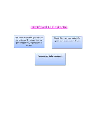 OBJETIVOS DE LA PLANEACIÓN
Son metas, resultados que desea en
un horizonte de tiempo, bien sea
para una persona, organización o
nación.
Fundamento de la planeación
Dan la dirección para la decisión
que toman los administradores.
 