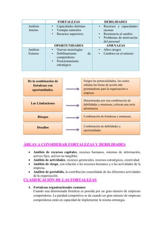 FORTALEZAS DEBILIDADES
Análisis
interno
• Capacidades distintas
• Ventajas naturales
• Recursos superiores
• Recursos y capacidades
escasas
• Resistencia al cambio
• Problemas de motivación
del personal
OPORTUNIDADES AMENAZAS
Análisis
Externo
• Nuevas tecnologías
• Debilitamiento de
competidores
• Posicionamiento
estratégico
• Altos riesgos
• Cambios en el entorno
ÁREAS A CONSIDERAR FORTALEZAS Y DEBILIDADES
 Análisis de recursos capitales, recursos humanos, sistemas de información,
activos fijos, activos no tangibles.
 Análisis de actividades, recursos gerenciales, recursos estratégicos, creatividad.
 Análisis de riesgo, con relación a los recursos humanos y a las actividades de la
empresa.
 Análisis de portafolio, la contribución consolidada de las diferentes actividades
de la organización.
CLASIFICACIÓN DE LAS FORTALEZAS
1. Fortalezas organizacionales comunes
Cuando una determinada fortaleza es poseída por un gran número de empresas
competidoras. La paridad competitiva se da cuando un gran número de empresas
competidoras están en capacidad de implementar la misma estrategia.
De la combinación de
fortalezas con
oportunidades.
Surgen las potencialidades, las cuales
señalan las líneas de acción más
prometedoras para la organización o
empresa.
Las Limitaciones
Determinadas por una combinación de
debilidades y amenazas, colocan una seria
advertencia.
Riesgos Combinación de fortalezas y amenazas.
Desafíos Combinación de debilidades y
oportunidades
 