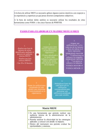 Matriz MEFE
• Es una herramienta que permite realizer una
auditoria interna de la administracion de la
administracion.
• Permite analizar la efectividad de las estrategias
aplicadas y conocer con detalle su impacto.
• Dentro del instrument nos permite evaluar las
oportunidades y amenzas.
A la hora de utilizar MEFI es necesario aplicar algunos juicios intuitivos con respecto a
su experiencia y experticia ya que posee diversos componentes subjetivos.
A la hora de realizar dicho análisis es necesario utilizar los resultados de otras
herramientas como FODA o las cinco fuerzas de PORTER.
PASOS PARA ELABORAR UN MATRIZ MEFE O MEFI
1.
- Realiza una lista de
factores de exitos
identificados mediante el
proceso de auditoria
interna.(MEFI)
- Realiza una lista
criticos (MEFE)
- Use 20 a 10 factores.
2.
- Asignar peso entre
0.0 (no importante) a
1.0 (absolutamente
importante).
- El peso adjudicado a
un factor dado
indican la importancia
relativa del mismo
para alcanzar el exito
de la empresa.
3.
- Asignar una
calificacion de 1 a 4 a
cada uno de los factores
a efecto de indicar si el
factor representa:
DEBILIDAD MAYOR
=1 * Calificaciones se
refieren a la compañia
DEBILIDAD MENOR
=2. * Los pesos se
refieren a la industria.
FUERZA MAYOR=4
FUERZA MENOR =3
4.
- Multiplicar el peso de
cada factor por su
calificacion
correspondiente para
determinar una
calificacion ponderada
para cada variable.
5.
Sumar las calificaciones
ponderadas de cada
variable para deterninar
el total ponderado en la
organizacion.
 