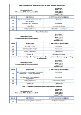 Tema: Fundamentos de la planeación. Tipos de planes. Pasos de la planeación.
Horas CD:4
Semanas de Estudio
Horas CAE:1
05/Noviembre/2018 - 10/Noviembre/2018
Horas CAA:5
Horas PPP:0
Horas PPPSC:0
ORDEN CONTENIDO ESTRATEGIAS DE APRENDIZAJE
01
2.1..- Fundamentos de la planeación. 2.2.-
Tipos de planes.
Seminario
02 2.3.- Pasos de la planeación Conferencia
03 Trabajo CAE Generación de Debate
04 Trabajo colaborativo Taller práctico y exposiciones
Tema: Análisis foda
Horas CD:4
Semanas de Estudio
Horas CAE:1
12/Noviembre/2018 - 17/Noviembre/2018
Horas CAA:5
Horas PPP:0
Horas PPPSC:0
ORDEN CONTENIDO ESTRATEGIAS DE APRENDIZAJE
01 2.4.- Matriz Foda Conferencia
02 2.5.-Matriz MEFE Y MEFI Conferencia
03 Trabajo Colaborativo Taller práctico
04 Trabajo CAE Generación de Debate
Tema: Formulación de tratégias . Estratégias de negocios. Toma de deciciones. Decisiones programadas y
no programadas.
Horas CD:4
Semanas de Estudio
Horas CAE:1
19/Noviembre/2018 - 24/Noviembre/2018
Horas CAA:5
Horas PPP:0
Horas PPPSC:0
ORDEN CONTENIDO ESTRATEGIAS DE APRENDIZAJE
01
2.6.-,.Formulación de estrategias y Estratégias
de negocios 2.7.- Toma de decisiones
Conferencia
02
2.8.- Decisiones programadas y no
programadas
Conferencia
03 Trabajo colaborativo Generación de Debate
04 Trabajo CAE Taller práctico
Tema: La cadena de valor y toma de decisiones. Ventaja competitiva
Horas CD:4
Semanas de Estudio
Horas CAE:1
26/Noviembre/2018 - 01/Diciembre/2018
Horas CAA:5
Horas PPP:0
Horas PPPSC:0
ORDEN CONTENIDO ESTRATEGIAS DE APRENDIZAJE
01
2. La Cadena de valor y la toma decisiones. Conferencia participativa
 
