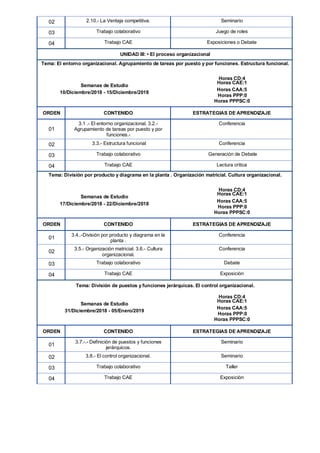 02 2.10.- La Ventaja competitiva. Seminario
03 Trabajo colaborativo Juego de roles
04 Trabajo CAE Exposiciones o Debate
UNIDAD III: • El proceso organizacional
Tema: El entorno organizacional. Agrupamiento de tareas por puesto y por funciones. Estructura funcional.
Horas CD:4
Semanas de Estudio
Horas CAE:1
10/Diciembre/2018 - 15/Diciembre/2018
Horas CAA:5
Horas PPP:0
Horas PPPSC:0
ORDEN CONTENIDO ESTRATEGIAS DE APRENDIZAJE
01
3.1 .- El entorno organizacional. 3.2.-
Agrupamiento de tareas por puesto y por
funciones.-
Conferencia
02 3.3.- Estructura funcional Conferencia
03 Trabajo colaborativo Generación de Debate
04 Trabajo CAE Lectura critica
Tema: División por producto y diagrama en la planta . Organización matricial. Cultura organizacional.
Horas CD:4
Semanas de Estudio
Horas CAE:1
17/Diciembre/2018 - 22/Diciembre/2018
Horas CAA:5
Horas PPP:0
Horas PPPSC:0
ORDEN CONTENIDO ESTRATEGIAS DE APRENDIZAJE
01
3.4..-División por producto y diagrama en la
planta .
Conferencia
02
3.5.- Organización matricial. 3.6.- Cultura
organizacional.
Conferencia
03 Trabajo colaborativo Debate
04 Trabajo CAE Exposición
Tema: División de puestos y funciones jerárquicas. El control organizacional.
Horas CD:4
Semanas de Estudio
Horas CAE:1
31/Diciembre/2018 - 05/Enero/2019
Horas CAA:5
Horas PPP:0
Horas PPPSC:0
ORDEN CONTENIDO ESTRATEGIAS DE APRENDIZAJE
01
3.7.-.- Definición de puestos y funciones
jerárquicos.
Seminario
02 3.8.- El control organizacional. Seminario
03 Trabajo colaborativo Taller
04 Trabajo CAE Exposición
 