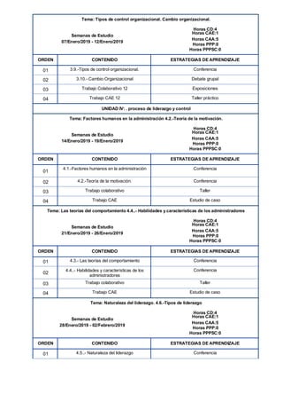 Tema: Tipos de control organizacional. Cambio organizacional.
Horas CD:4
Semanas de Estudio
Horas CAE:1
07/Enero/2019 - 12/Enero/2019
Horas CAA:5
Horas PPP:0
Horas PPPSC:0
ORDEN CONTENIDO ESTRATEGIAS DE APRENDIZAJE
01 3.9.-Tipos de control organizacional. Conferencia
02 3.10.- Cambio Organizacional Debate grupal
03 Trabajo Colaborativo 12 Exposiciones
04 Trabajo CAE 12 Taller práctico
UNIDAD IV: . proceso de liderazgo y control
Tema: Factores humanos en la administración 4.2.-Teoría de la motivación.
Horas CD:4
Semanas de Estudio
Horas CAE:1
14/Enero/2019 - 19/Enero/2019
Horas CAA:5
Horas PPP:0
Horas PPPSC:0
ORDEN CONTENIDO ESTRATEGIAS DE APRENDIZAJE
01
4.1.-Factores humanos en la administración Conferencia
02 4.2.-Teoría de la motivación. Conferencia
03 Trabajo colaborativo Taller
04 Trabajo CAE Estudio de caso
Tema: Las teorías del comportamiento 4.4..- Habilidades y características de los administradores
Horas CD:4
Semanas de Estudio
Horas CAE:1
21/Enero/2019 - 26/Enero/2019
Horas CAA:5
Horas PPP:0
Horas PPPSC:0
ORDEN CONTENIDO ESTRATEGIAS DE APRENDIZAJE
01 4.3.- Las teorías del comportamiento Conferencia
02
4.4..- Habilidades y características de los
administradores
Conferencia
03 Trabajo colaborativo Taller
04 Trabajo CAE Estudio de caso
Tema: Naturaleza del liderazgo. 4.6.-Tipos de liderazgo
Horas CD:4
Semanas de Estudio
Horas CAE:1
28/Enero/2019 - 02/Febrero/2019
Horas CAA:5
Horas PPP:0
Horas PPPSC:0
ORDEN CONTENIDO ESTRATEGIAS DE APRENDIZAJE
01 4.5..- Naturaleza del liderazgo Conferencia
 