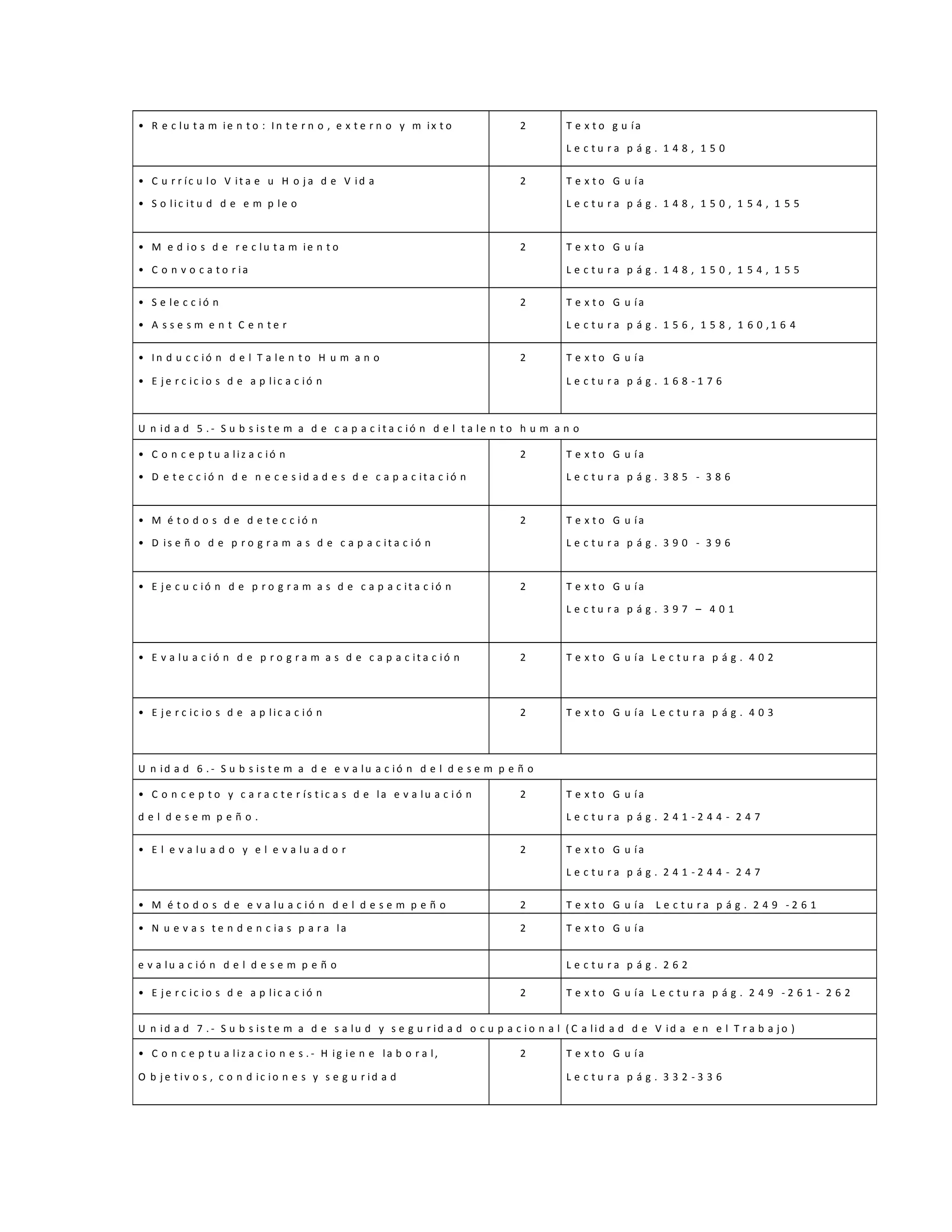 • R e c lu t a m ie n t o : I n t e r n o , e x t e r n o y m ix t o 2 T e x t o g u ía
L e c t u r a p á g . 1 4 8 , 1 5 0
• C u r r íc u lo V it a e u H o j a d e V id a
• S o lic it u d d e e m p le o
2 T e x t o G u ía
L e c t u r a p á g . 1 4 8 , 1 5 0 , 1 5 4 , 1 5 5
• M e d io s d e r e c lu t a m ie n t o
• C o n v o c a t o r ia
2 T e x t o G u ía
L e c t u r a p á g . 1 4 8 , 1 5 0 , 1 5 4 , 1 5 5
• S e le c c ió n
• A s s e s m e n t C e n t e r
2 T e x t o G u ía
L e c t u r a p á g . 1 5 6 , 1 5 8 , 1 6 0 , 1 6 4
• I n d u c c ió n d e l T a le n t o H u m a n o
• E j e r c ic io s d e a p lic a c ió n
2 T e x t o G u ía
L e c t u r a p á g . 1 6 8 - 1 7 6
U n id a d 5 . - S u b s is t e m a d e c a p a c i t a c ió n d e l t a le n t o h u m a n o
• C o n c e p t u a liz a c ió n
• D e t e c c ió n d e n e c e s id a d e s d e c a p a c it a c ió n
2 T e x t o G u ía
L e c t u r a p á g . 3 8 5 - 3 8 6
• M é t o d o s d e d e t e c c ió n
• D is e ñ o d e p r o g r a m a s d e c a p a c it a c ió n
2 T e x t o G u ía
L e c t u r a p á g . 3 9 0 - 3 9 6
• E j e c u c ió n d e p r o g r a m a s d e c a p a c it a c ió n 2 T e x t o G u ía
L e c t u r a p á g . 3 9 7 – 4 0 1
• E v a lu a c ió n d e p r o g r a m a s d e c a p a c it a c ió n 2 T e x t o G u ía L e c t u r a p á g . 4 0 2
• E j e r c ic io s d e a p lic a c ió n 2 T e x t o G u ía L e c t u r a p á g . 4 0 3
U n id a d 6 . - S u b s is t e m a d e e v a lu a c ió n d e l d e s e m p e ñ o
• C o n c e p t o y c a r a c t e r ís t ic a s d e la e v a lu a c i ó n
d e l d e s e m p e ñ o .
2 T e x t o G u ía
L e c t u r a p á g . 2 4 1 - 2 4 4 - 2 4 7
• E l e v a lu a d o y e l e v a lu a d o r 2 T e x t o G u ía
L e c t u r a p á g . 2 4 1 - 2 4 4 - 2 4 7
• M é t o d o s d e e v a lu a c ió n d e l d e s e m p e ñ o 2 T e x t o G u ía L e c t u r a p á g . 2 4 9 - 2 6 1
• N u e v a s t e n d e n c ia s p a r a la 2 T e x t o G u ía
e v a lu a c ió n d e l d e s e m p e ñ o L e c t u r a p á g . 2 6 2
• E j e r c ic io s d e a p lic a c ió n 2 T e x t o G u ía L e c t u r a p á g . 2 4 9 - 2 6 1 - 2 6 2
U n id a d 7 . - S u b s is t e m a d e s a lu d y s e g u r id a d o c u p a c i o n a l ( C a lid a d d e V id a e n e l T r a b a j o )
• C o n c e p t u a liz a c io n e s . - H ig ie n e la b o r a l,
O b j e t iv o s , c o n d ic io n e s y s e g u r id a d
2 T e x t o G u ía
L e c t u r a p á g . 3 3 2 - 3 3 6
 