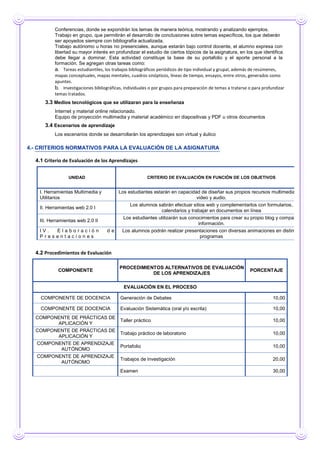 3.2 Formas de enseñanza
Conferencias, donde se expondrán los temas de manera teórica, mostrando y analizando ejemplos.
Trabajo en grupo, que permitirán el desarrollo de conclusiones sobre temas específicos, los que deberán
ser apoyados siempre con bibliografía actualizada.
Trabajo autónomo u horas no presenciales, aunque estarán bajo control docente, el alumno expresa con
libertad su mayor interés en profundizar el estudio de ciertos tópicos de la asignatura, en los que identifica
debe llegar a dominar. Esta actividad constituye la base de su portafolio y el aporte personal a la
formación. Se agregan otras tareas como:
a. Tareas estudiantiles, los trabajos bibliográficos periódicos de tipo individual y grupal, además de resúmenes,
mapas conceptuales, mapas mentales, cuadros sinópticos, líneas de tiempo, ensayos, entre otros, generados como
apuntes.
b. Investigaciones bibliográficas, individuales o por grupos para preparación de temas a tratarse o para profundizar
temas tratados.
3.3 Medios tecnológicos que se utilizaran para la enseñanza
Internet y material online relacionado.
Equipo de proyección multimedia y material académico en diapositivas y PDF u otros documentos
3.4 Escenarios de aprendizaje
Los escenarios donde se desarrollarán los aprendizajes son virtual y áulico
4.- CRITERIOS NORMATIVOS PARA LA EVALUACIÓN DE LA ASIGNATURA
4.1 Criterio de Evaluación de los Aprendizajes
UNIDAD CRITERIO DE EVALUACIÓN EN FUNCIÓN DE LOS OBJETIVOS
I. Herramientas Multimedia y
Utilitarios
Los estudiantes estarán en capacidad de diseñar sus propios recursos multimedia con
video y audio.
II. Herramientas web 2.0 I
Los alumnos sabrán efectuar sitios web y complementarlos con formularios,
calendarios y trabajar en documentos en línea
III. Herramientas web 2.0 II
Los estudiantes utilizarán sus conocimientos para crear su propio blog y compartir
información.
I V . E l a b o r a c i ó n d e
P r e s e n t a c i o n e s
Los alumnos podrán realizar presentaciones con diversas animaciones en distintos
programas
4.2 Procedimientos de Evaluación
COMPONENTE
PROCEDIMIENTOS ALTERNATIVOS DE EVALUACIÓN
DE LOS APRENDIZAJES
PORCENTAJE
EVALUACIÓN EN EL PROCESO
COMPONENTE DE DOCENCIA Generación de Debates 10,00
COMPONENTE DE DOCENCIA Evaluación Sistemática (oral y/o escrita) 10,00
COMPONENTE DE PRÁCTICAS DE
APLICACIÓN Y
Taller práctico 10,00
COMPONENTE DE PRÁCTICAS DE
APLICACIÓN Y
Trabajo práctico de laboratorio 10,00
COMPONENTE DE APRENDIZAJE
AUTÓNOMO
Portafolio 10,00
COMPONENTE DE APRENDIZAJE
AUTÓNOMO
Trabajos de investigación 20,00
Examen 30,00
 