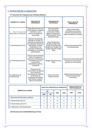 2.- ESTRUCTURA DE LA ASIGNATURA
2.1 Estructura de la Asignatura por Unidades Didácticas
NOMBRE DE LA UNIDAD
OBJETIVOS DE
APRENDIZAJE
CONTENIDOS DE
APRENDIZAJE
RESULTADOS DE
APRENDIZAJE
I . H e r r a m i e n t a s
Multimedia y Utilitarios
Desarrollar técnicas en el
uso de equipos y sistemas
multimedia, para el
proceso de enseñanza -
aprendizaje
AVS Video Editor
Camtasia Studio
Screencast-O-Matic
Mapas Conceptuales -
WinCmapTools -Xmind
Microsoft Project
Aplica herramientas
informáticas que permita
optimizar los procesos del
trabajo profesional y personal.
II. Herramientas web 2.0 I
Aprender herramientas
ofrecidas en la Web 2.0,
mediante las aplicaciones
de programas interactivos,
para facilitar el trabajo
colaborativo en los
procesos académicos,
investigativos y de gestión
administrativa.
Gmail Google Drive
Dropbox Google Docs
Google Presentaciones
Google Calc Google Form
Google Calendar Google
Sites
Gestiona herramientas Web
2.0 eficientemente
III. Herramientas web 2.0
II
Conocer las herramientas
Web 2.0 mediante la
utilización de aplicaciones
informáticas para una
comunicación
administrativa optima y
competente
Blogger Slideshare Issuu
Flickr
Gestiona las herramientas Web
2.0 para una comunicación
eficiente en las empresas
IV. Elaboración de
Presentaciones
Proporcionar los
conocimientos necesarios
en el manejo de
presentaciones mediante
la utilización de
programas informáticos
para facilitar la gestión
eficaz en la empresa
Power Point Prezi
Powtoon Emaze
Elabora presentaciones por
medio de herramientas
informáticas
NOMBRE DE LA UNIDAD
HORAS POR COMPONENTES DE APRENDIZAJE
HORAS DE PRACTICAS
PREPROFESIONALES
CD
CAE CAA PPP PPPSC
AAP AC
I. Herramientas Multimedia y Utilitarios 8 8 16 8 0 0
II. Herramientas web 2.0 I 8 8 16 8 0 0
III. Herramientas web 2.0 II 8 8 16 8 0 0
IV. Elaboración de Presentaciones 8 8 16 8 0 0
2.2 Estructura de la Unidad Didáctica por Temas
 