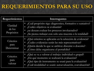 REQUERIMIENTOS PARA SU USO

Requerimientos                            Interrogantes
                 •   ¿Cuál propósito rige: diagnostico, formativo o sumativo?
   Claridad      •   ¿Cuáles objetivos se evaluarán?
    de los       •   ¿se desean evaluar los procesos involucrados?
  Propósitos     •   ¿Se piensa trabajar con solo una muestra o la totalidad?
                 •   ¿Qué criterios se aplicarán en la selección de evidencia?
   Criterios
                 •   ¿Cuáles evidencias serán las más representativas?
     para
                 •   ¿Quién decide lo que se archiva: discente o docente?
  Determinar
                 •   ¿Cómo debe organizarse el portafolio?
                 •   ¿Qué se va a valorar el trabajo: individual o grupal?
   Criterios
                 •   ¿En qué momento se realizará la evaluación?
     para
                 •   ¿Qué tipo de instrumento se usará para la evaluación?
    valorar
                 •   ¿Cuál modalidad se usará: autoevaluación, coevaluación?
 