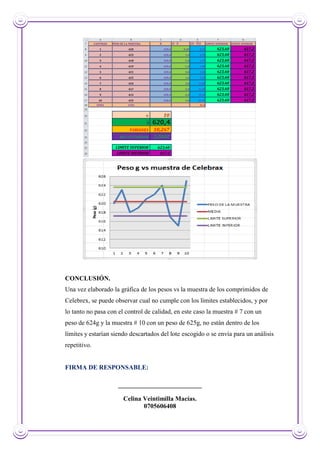 CONCLUSIÓN.
Una vez elaborado la gráfica de los pesos vs la muestra de los comprimidos de
Celebrex, se puede observar cual no cumple con los límites establecidos, y por
lo tanto no pasa con el control de calidad, en este caso la muestra # 7 con un
peso de 624g y la muestra # 10 con un peso de 625g, no están dentro de los
límites y estarían siendo descartados del lote escogido o se envía para un análisis
repetitivo.
FIRMA DE RESPONSABLE:
__________________________
Celina Veintimilla Macías.
0705606408
 