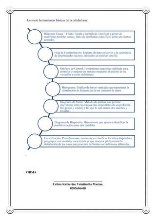 Las siete herramientas básicas de la calidad son:
.
FIRMA
_______________________________
Celina Katherine Veintimilla Macías.
0705606408
Diagrama Causa – Efecto. Ayuda a identificar, clasificar y poner de
manifiesto posibles causas, tanto de problemas específicos como de efectos
deseados.
Hoja de Comprobación. Registro de datos relativos a la ocurrencia
de determinados sucesos, mediante un método sencillo.
Gráficos de Control. Herramienta estadística utilizada para
controlar y mejorar un proceso mediante el análisis de su
variación a través del tiempo.
Histograma. Gráfico de barras verticales que representa la
distribución de frecuencias de un conjunto de datos.
Diagrama de Pareto. Método de análisis que permite
discriminar entre las causas más importantes de un problema
(los pocos y vitales) y las que lo son menos (los muchos y
triviales).
Diagrama de Dispersión. Herramienta que ayuda a identificar la
posible relación entre dos variables.
Estratificación. Procedimiento consistente en clasificar los datos disponibles
por grupos con similares características que muestra gráficamente la
distribución de los datos que proceden de fuentes o condiciones diferentes.
 