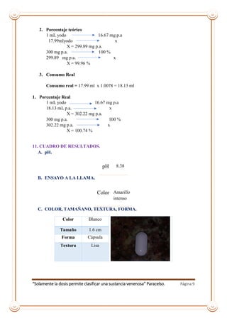 “Solamente la dosis permite clasificar una sustancia venenosa” Paracelso. Página 9
2. Porcentaje teórico
1 mL yodo 16.67 mg p.a
17.99mlyodo x
X = 299.89 mg p.a.
300 mg p.a. 100 %
299.89 mg p.a. x
X = 99.96 %
3. Consumo Real
Consumo real = 17.99 ml x 1.0078 = 18.13 ml
1. Porcentaje Real
1 mL yodo 16.67 mg p.a
18.13 mL p.a. x
X = 302.22 mg p.a.
300 mg p.a. 100 %
302.22 mg p.a. x
X = 100.74 %
11. CUADRO DE RESULTADOS.
A. pH.
pH 8.38
B. ENSAYO A LA LLAMA.
Color Amarillo
intenso
C. COLOR, TAMAÑANO, TEXTURA, FORMA.
Color Blanco
Tamaño 1.6 cm
Forma Cápsula
Textura Lisa
 