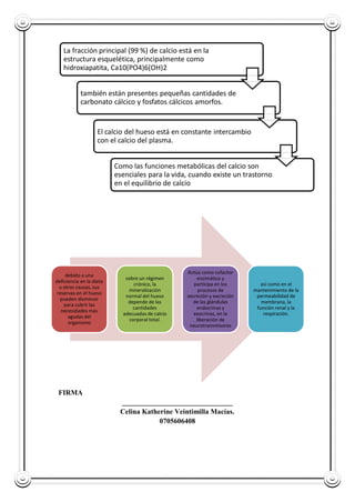 .
FIRMA
_______________________________
Celina Katherine Veintimilla Macías.
0705606408
La fracción principal (99 %) de calcio está en la
estructura esquelética, principalmente como
hidroxiapatita, Ca10(PO4)6(OH)2
también están presentes pequeñas cantidades de
carbonato cálcico y fosfatos cálcicos amorfos.
El calcio del hueso está en constante intercambio
con el calcio del plasma.
Como las funciones metabólicas del calcio son
esenciales para la vida, cuando existe un trastorno
en el equilibrio de calcio
debido a una
deficiencia en la dieta
u otras causas, sus
reservas en el hueso
pueden disminuir
para cubrir las
necesidades más
agudas del
organismo
sobre un régimen
crónico, la
mineralización
normal del hueso
depende de las
cantidades
adecuadas de calcio
corporal total.
Actúa como cofactor
enzimático y
participa en los
procesos de
secreción y excreción
de las glándulas
endocrinas y
exocrinas, en la
liberación de
neurotransmisores
así como en el
mantenimiento de la
permeabilidad de
membrana, la
función renal y la
respiración.
 