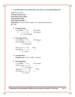 “Solamente la dosis permite clasificar una sustancia venenosa” Paracelso. Página 8
 VALORACIÓN CON NaOH PARA VITAMINA C DE PHARMABRAND
Conc. P.A.: 500 mg
Consumo Teórico (CT): ?
Porcentaje Teorico (PR): ?
Consumo Real (CR): ?
Porcentaje Real (PR): ?
Equivalente: 1 mL de NaOH es igual a 17.61 mg de Principio activo
K: 1.004
1. Consumo teórico
1 mL NaOH 17.61 mg p.a
X 100 mg p.a.
X = 5.67 ml NaOH
2. Porcentaje teórico
1 mL NaOH 17.61 mg p.a
5.67 ml NaOH x
X = 99.8 mg p.a.
100 mg p.a. 100 %
99.8 mg p.a. x
X = 99.8 %
3. Consumo Real
Consumo real = 4 ml x 1.004 = 4.016 ml
4. Porcentaje Real
1 mL NaOH 17.61 mg p.a
4.016 mL p.a. x
X = 70.72 mg p.a.
100 mg p.a. 100 %
70.72 mg p.a. x
X = 70.72%
 