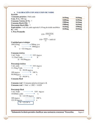 “Solamente la dosis permite clasificar una sustancia venenosa” Paracelso. Página 9
 VALORACIÓN CON SOLUCION DE YODO
DATOS
Consumo práctico: 14ml yodo
Conc. P.A.: 500 mg
Consumo Teórico (CT): ?
Consumo Real (CR): ?
Porcentaje Real (PR): ?
Equivalente: 1 mL de yodo equivale 8..81mg de ácido ascórbico
K: 1.002
1. Peso Promedio
P.P=
P.P= = 1605.83
Cantidad para trabajar
1605.83mg 500mg p.a.
X 100mg p.a
x = 321.6mg p.a.
Consumo teórico
1 mL Yodo 8.81 mg p.a
11.35ml Yodo X
X = 99.99mg p.a
Porcentaje teórico
1 mL yodo 8.81 mg p.a
11.35mg Yodo x
X = 99.99 mg p.a.
100 mg p.a. 100 %
99.99mg p.a. x
X = 99.99 %
Consumo Real
Consumo real = Consumo práctico (viraje) x K
Consumo real = 14ml x 1.002 = 14.028
Porcentaje Real
1 mL Yodo 8.81 mg p.a
14.028mL yodo x
X = 123.58 mg p.a.
100 mg p.a 100 %
123.58 mg p.a. x
X = 123.58 %
1610mg 1610mg
1600mg 1630mg
1580mg 1610mg
1580mg 1610mg
1610mg 1590mg
1630mg 1610mg
 