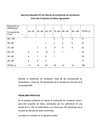 Ejercicio Resuelto N°2 de Cálculo de Coeficiente de Correlación
                            entre dos Conjuntos de Datos Agrupados.


Puntuación en
Matemáticas

Puntuación en          40→50      50→60     60→70     70→80   80→90     90→100      TOTAL
Física

90→100                                                2       5         5           12

80→90                                       1         3       6         5           15

70→80                             1         2         11      9         2           25

60→70                  2          3         10        3       1                     19

50→60                  4          7         6         1                             18

40→50                  4          4         3                                       11

TOTAL                  10         15        22        20      21        12          100




            Calcular el coeficiente de correlación lineal de las puntuaciones en
            matemáticas y física de 100 estudiantes de la Facultad de Ciencias de la
            Universidad MN.




            PROBLEMA PRÁCTICO

            En el presente problema se calcula el coeficiente de correlación lineal r
            para dos conjuntos de datos, constituidos por los calificativos en una
            escala de 0 a 100, en matemáticas y en física para 100 estudiantes de la
            facultad de ciencias de cierta universidad.

            Los datos se muestran en el siguiente cuadro.
 