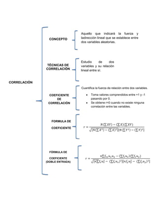 Aquello que indicará la fuerza y
                CONCEPTO        ladirección lineal que se establece entre
                                dos variables aleatorias.




                                Estudio       de   dos
              TÉCNICAS DE       variables y su relación
              CORRELACIÓN       lineal entre sí.


CORRELACIÓN
                                Cuantifica la fuerza de relación entre dos variables.

                COEFICIENTE            Toma valores comprendidos entre +1 y -1
                    DE                 pasando por 0.
               CORRELACIÓN             Se obtiene r=0 cuando no existe ninguna
                                       correlación entre las variables.




                 FORMULA DE

                 COEFICIENTE




                FÓRMULA DE

                COEFICIENTE
              (DOBLE ENTRADA)
 