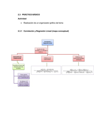 2.3 PRÁCTICO BÁSICO

          Actividad

                     Realización de un organizador gráfico del tema



          2.3.1 Correlación y Regresión Lineal (mapa conceptual)




                                                     Correlación y
                                                    Regresión Lineal



                                       Estudio de dos
                                   variables y su relación
                                          entre si.


COEFICIENTE DE                                                           FÓRMULA DE
 CORRELACIÓN                                        FÓRMULA DE         COEFICIENTE(DOBLE
                                                    COEFICIENTE            ENTRADA)



Cuantifica la fuerza de
  relación entre dos
      variables.




               Toma valores
           comprendidos entre
          +1 y -1 pasando por 0.

              Se obtiene r=0
            cuando no existe
           ninguna correlación
            entre las variables
 