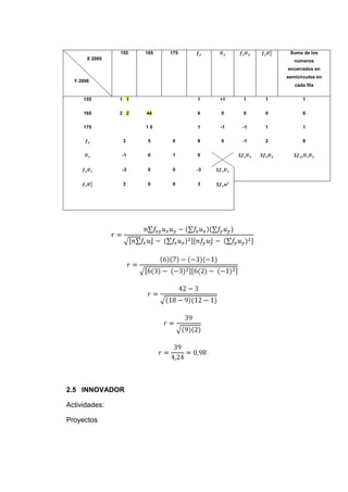 155   165   175                       Suma de los
       X 2005                                           números
                                                     encerrados en
                                                     semicírculos en
  Y 2006
                                                        cada fila


     155        1 1               1    +1   1    1         1

     165        2 2   44          6    0    0    0         6

     175              10          1    -1   -1   1         1

                 3    5      0    8    0    -1   2         8

                -1    0      1    0


                -3    0      0    -3


                 3    0      0    3




2.5 INNOVADOR

Actividades:

Proyectos
 