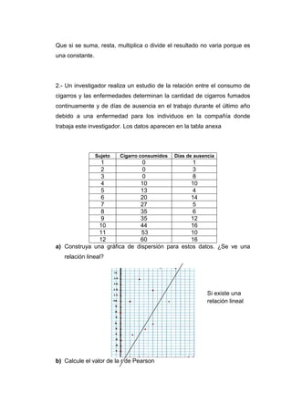 Que si se suma, resta, multiplica o divide el resultado no varia porque es
una constante.




2.- Un investigador realiza un estudio de la relación entre el consumo de
cigarros y las enfermedades determinan la cantidad de cigarros fumados
continuamente y de días de ausencia en el trabajo durante el último año
debido a una enfermedad para los individuos en la compañía donde
trabaja este investigador. Los datos aparecen en la tabla anexa



                 Sujeto   Cigarro consumidos   Días de ausencia
               1              0                  1
               2              0                  3
               3              0                  8
               4             10                 10
               5             13                  4
               6             20                 14
               7             27                  5
               8             35                  6
               9             35                 12
               10            44                 16
               11             53                10
               12            60                 16
a) Construya una gráfica de dispersión para estos datos. ¿Se ve una
   relación lineal?




                                                            Si existe una
                                                            relación lineal




b) Calcule el valor de la r de Pearson
 