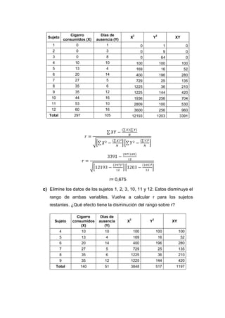 Cigarro         Días de               2                  2
  Sujeto                                                X              Y                 XY
               consumidos (X)   ausencia (Y)
    1                0               1                         0                    1              0
    2                0               3                         0                    9              0
    3                0               8                         0                64                 0
    4               10              10                      100                100            100
    5               13               4                      169                 16             52
    6               20              14                      400                196            280
    7               27               5                      729                 25            135
    8               35               6                      1225                36            210
    9               35              12                      1225               144            420
    10              44              16                      1936               256            704
    11              53              10                      2809               100            530
    12              60              16                      3600               256            960
   Total            297             105                 12193              1203              3391




                                         r= 0,675

c) Elimine los datos de los sujetos 1, 2, 3, 10, 11 y 12. Estos disminuye el
   rango de ambas variables. Vuelva a calcular r para los sujetos
   restantes. ¿Qué efecto tiene la disminución del rango sobre r?

                     Cigarro      Días de
                                                    2                  2
      Sujeto       consumidos    ausencia           X              Y                    XY
                       (X)          (Y)
           4              10        10                  100                100               100
           5              13         4                  169                    16             52
           6              20        14                  400                196               280
           7              27         5                  729                    25            135
           8              35         6                  1225                   36            210
           9              35        12                  1225               144               420
         Total           140        51                  3848               517           1197
 