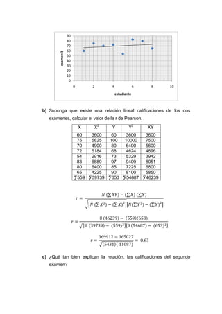 90
                   80
                   70
                   60

        examen 1
                   50
                   40
                   30
                   20
                   10
                    0
                        0       2    4                6    8   10
                                         estudiante



b) Suponga que existe una relación lineal calificaciones de los dos
   exámenes, calcular el valor de la r de Pearson.

                            X   X2   Y           Y2       XY
                         60   3600   60    3600  3600
                         75   5625  100   10000  7500
                         70   4900   80    6400  5600
                         72   5184   68    4624  4896
                         54   2916   73    5329  3942
                         83   6889   97    9409  8051
                         80   6400   85    7225  6800
                         65   4225   90    8100  5850
                        ∑559 ∑39739 ∑653 ∑54687 ∑46239




c) ¿Qué tan bien explican la relación, las calificaciones del segundo
   examen?
 