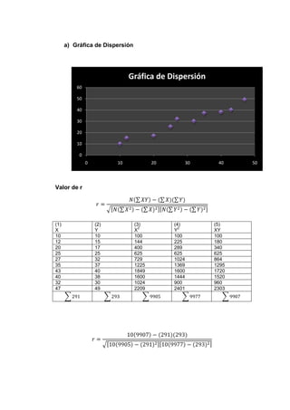 a) Gráfica de Dispersión




                              Gráfica de Dispersión
          60

          50

          40

          30

          20

          10

           0
               0         10             20          30    40    50




Valor de r




(1)                (2)           (3)         (4)         (5)
                                   2           2
X                  Y             X           Y           XY
10                 10            100         100         100
12                 15            144         225         180
20                 17            400         289         340
25                 25            625         625         625
27                 32            729         1024        864
35                 37            1225        1369        1295
43                 40            1849        1600        1720
40                 38            1600        1444        1520
32                 30            1024        900         960
47                 49            2209        2401        2303
 