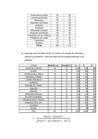 Temporada en prisión                63               52
          Lesiones personales                53               72
               Matrimonio                    50               50
         Despedido del trabajo               47               40
                Jubilación                   45               30
                Embarazo                     40               28
          Dificultades sexuales              39               42
         Reajustes económicos                39               36
       Problemas con la f. Política          29               41
         Problemas con el jefe               23               35
               Vacaciones                    13               16
                 Navidad                     12               10
                  TOTAL                     691              712



a. Suponga que los datos tienen al menos una escala de intervalo y
   calcule la correlación entre los datos de los estadounidenses y los
   italianos.

          EVENTOS               ESTADOS .U (X)    ITALIANOS (Y)    X2       Y2       XY
    MUERTE DE LA ESPOSA                100             80          10.000    6.400     8000
          DIVORCIO                     73              95           5.329     9025     6935
  SEPARACION DE LA PAREJA              65              85           4.225     7225     5525
    TEMPORADA EN PRISION               63              52           3.969     2704     3276
    LESIONES PERSONALES                53              72           2.809     5184     3816
         MATRIMONIO                    50              50           2.500     2500     2500
   DESPEDIDO DEL TRABAJO               47              40           2.209     1600     1880
          JUBILACION                   45              30           2.025      900     1350
          EMBARAZO                     40              28           1.600      784     1120
    DIFICULTADES SEXUALES              39              42           1.521     1764     1638
   REAJUSTES ECONOMICOS                39              36           1.521     1296     1404
 PROBLEMAS CON LA F. POLITICA          29              41             841     1681     1189
   PROBLEMAS CON EL JEFE               23              35             529     1225      805
         VACACIONES                    13              16             169      256      208
           NAVIDAD                     12              10             144      100      120
            TOTAL                      691             712         39.391   42.644    39766
 